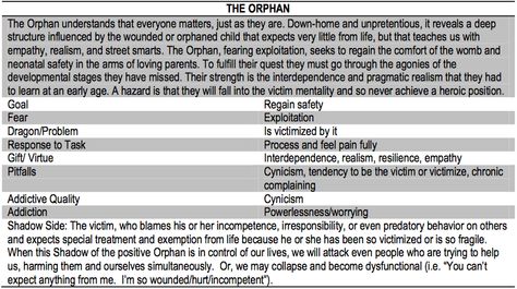 The Orphan Archetype, Character Archetypes, Hero Quest, The Orphan, Orphan Girl, Emdr Therapy, Character Analysis, Story Structure, Street Smart