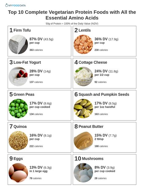 Top 10 Complete Vegetarian Protein Foods with All the Essential Amino Acids Foods High In Amino Acids, Amino Acids Food, Vegetarian Protein Recipes, Protein Foods List, Brat Diet, Healthiest Food, Vegetarian Supplements, No Sodium Foods, Food Benefits