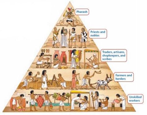 This shows the classic social dividing found in any Egyptian society. The class doesn't never changes, the rich stay rich and the poor stay poor Ancient Egypt Activities, Egypt Lessons, Ancient Egypt Unit, Egypt Activities, Ancient Egypt Projects, Starověký Egypt, Egypt Project, Ancient World History, Revelation Bible