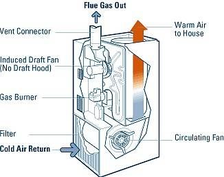 Top 10 "Must Read" Furnace Repair Tutorials - Furnace Troubleshooting & Repair Tutorials | About.com  12.27.12 Rocket Heater, House Heater, Home Furnace, Air Conditioner Maintenance, Home Heating Systems, Furnace Installation, Refrigeration And Air Conditioning, Forced Air Heating, Furnace Repair