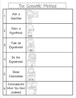 Mrs. Gilchrist's Class: The Scientific Method - Printable Posters and Activities :) Get a copy for free! Kindergarten Scientific Method, Scientific Method Elementary, Teaching Scientific Method, Scientific Method Printable, Scientific Method Posters, Scientific Method Worksheet, Fourth Grade Science, The Scientific Method, 1st Grade Science