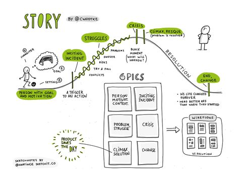 Storytelling and Storyboarding in UX Design – uxdesign.cc Design Storyboard, Heuristic Evaluation, Storyboard Examples, Ux Design Course, Experience Map, Ux Researcher, Ux Design Process, Storyboard Ideas, Storytelling Techniques