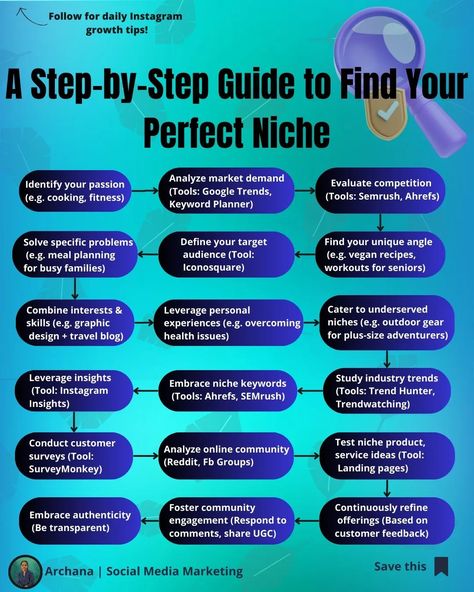 A Step-by-Step Guide to Find Your Perfect Niche! 🔥 Struggling to find your niche for online business success? My step-by-step guide is here to help! This comprehensive resource takes you through a proven process to uncover your goldmine niche. From identifying your passions to analyzing market demands and competitor landscapes, I have covered all the essentials. 🔍 You'll learn to define your target audience, solve their problems, and craft a unique brand that stands out. Plus, strategie... Niche Market Ideas, How To Find A Niche, How To Find My Niche, Finding Your Niche Business, How To Find Your Niche, Instagram Niche, Instagram Reach, Find Your Niche, Social Media Content Planner