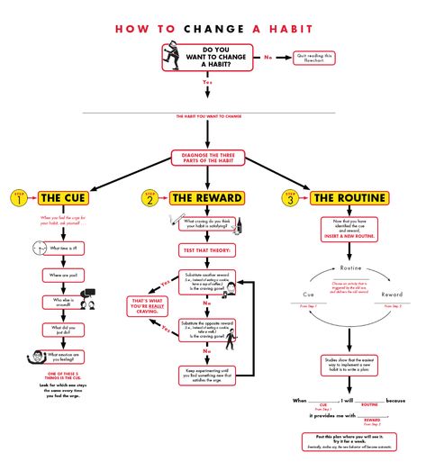 Flow Diagram, Break Bad Habits, Changing Habits, Mental Training, Therapy Tools, Change Management, Flow Chart, School Counseling, Good Habits