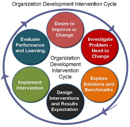 This article is about organization development and change and also how organizations face difficult issues that can determine how successful the organizations and their leaders are going to be. (6877) Mba Notes, Organisational Development, Organizational Development, Industrial And Organizational Psychology, Organizational Design, Organizational Leadership, Organization Development, Operating Model, Talent Development