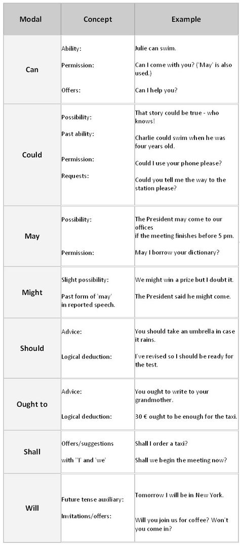 All modal verbs are auxiliary verbs, which means they can only be used with a main verb. Modal verbs cannot be a main verb. They are used to express ideas such as possibility, prediction, speculation, deduction and necessity. Auxiliary Verbs, Modal Verbs, Main Verbs, English Vinglish, Improve English, English Vocab, English Verbs, Learn English Grammar, English Classroom