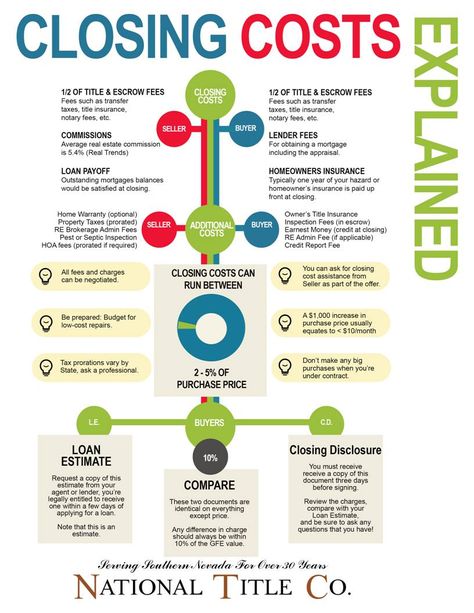 Closing Costs Explained Buying First Home, Real Estate Infographic, Title Insurance, Real Estate Career, Real Estat, Closing Costs, Real Estate Advice, Home Buying Process, Home Buying Tips