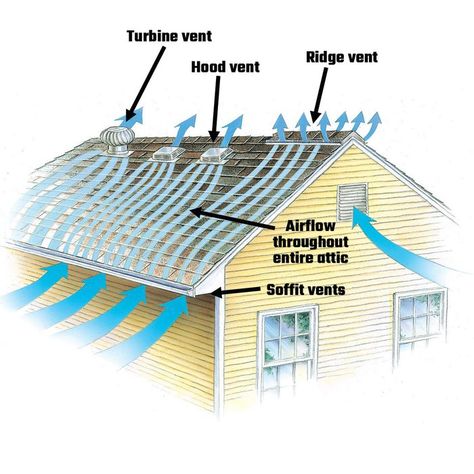 Types Of Roof, House Ventilation, Roof Ventilation, Ridge Vent, Roof Sheathing, Framing Construction, Roof Vent, Attic Ventilation, Attic Insulation