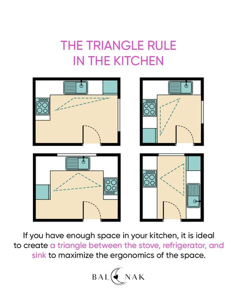 Modern Kitchen Design, Kitchen Triangle Rule, Kitchen Triangle, Kitchen Layout Plans, Conceptual Architecture, Smart Home Design, The Triangle, Kitchen Layout, Kitchen Space