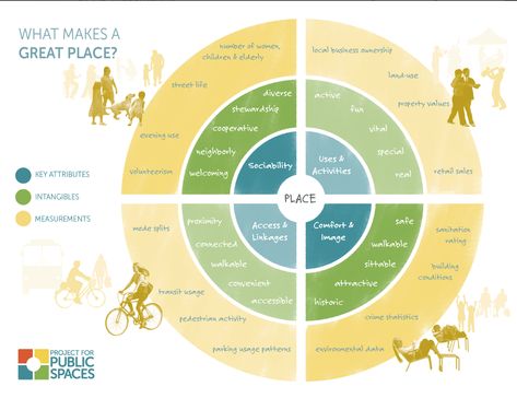 What makes a public space great? This diagram shows us that there are very many factors that go into making a public space successful. Landscape And Urbanism, Project For Public Spaces, Urban Design Diagram, Urban Analysis, Urban Design Graphics, Master Thesis, Public Space Design, Concept Diagram, Urban Park