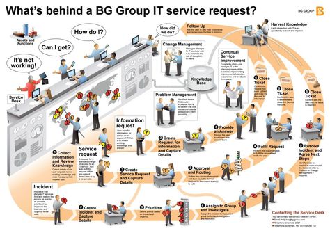 Working with BG Group, we developed this ITIL view of how requests are handled. The three types of inquiries include information requests, service requests, and incidents. All require different steps though ultimately contribute to a knowledge base that helps the IT group more efficiently assess and solve needs in the future. Operating Model Infographic, Desk Management, Bg Group, It Service Management, Business Management Degree, Enterprise Architecture, Operating Model, Service Management, Customer Journey Mapping