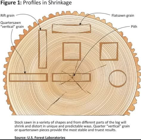 Sawmill Lumber, Solar Kiln, Lumber Mill, Wood Lumber, Lumber Storage, Saw Mill, Cash Crop, Wood Kiln, Wood Joints