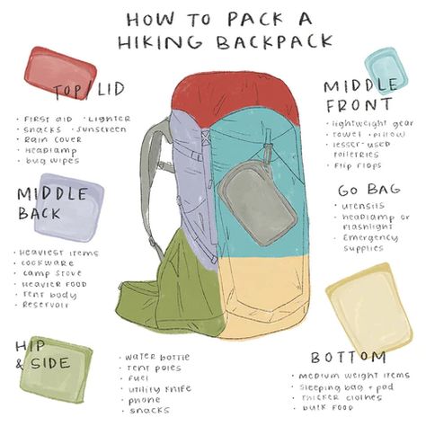 How To Pack Camping Backpack, How To Pack A Rucksack, How To Pack A Hiking Backpack, Hiking Bag Packing, How To Pack A Backpack For Travel, What To Pack For Hiking, Backpacking Pack, Backpack For Hiking, Ultralight Backpacking Gear