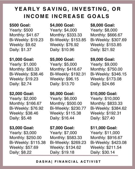 Saving Money Chart, Money Chart, Money Saving Methods, Money Saving Techniques, Money Plan, Money Strategy, Saving Money Budget, Money Management Advice, Money Saving Plan