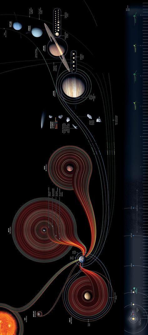 Planets, The Planets, The Solar System, Space Exploration, Solar System, Top Trends, 50 Years, 50 %, Solar