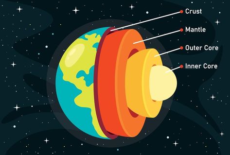 The Structure Of Planet Earth Earth Structure Model, Layer Of The Earth, Structure Of The Earth, Earth Model, Layers Of The Earth, Planet Project, Earth Layers, Seismic Wave, Outer Core