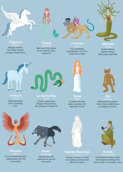 Mythical Creatures List, Mystical Creatures Mythology, Creature Fantasy, Myths & Monsters, Mythical Monsters, World Mythology, Legends And Myths, Mythical Animal, Curious Creatures