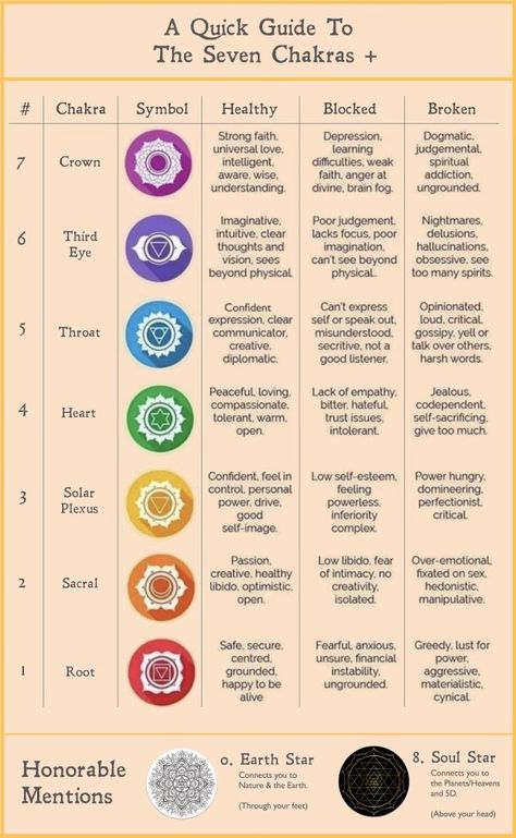 What Are The 7 Chakras, How To Do Chakra Healing, Learn About Chakras, Chakras And Astrology, Chakra And Meaning, Types Of Chakras, The Chakras Explained, Chakra Awareness Guide, What Do The Different Chakras Mean