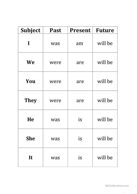 Verb "To Be" Simple Tenses Chart - English ESL Worksheets for distance learning and physical classrooms Verb To Be Activities Ideas, Road Sign Meanings, Regular Irregular Verbs, Simple Tenses, Teaching Verbs, Verb Chart, Portuguese Language Learning, Tenses Chart, Tenses English