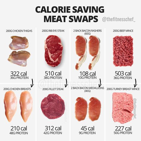 39 Genius Food Charts For Anyone Trying To Eat Healthier Calories In Meat Chart, Meat Calories Chart, Meat Calorie Chart, Craving Meat Means, Calories In Meat, Meat Calories, Healthy Food Myths, Protein Swaps, Calories In Food