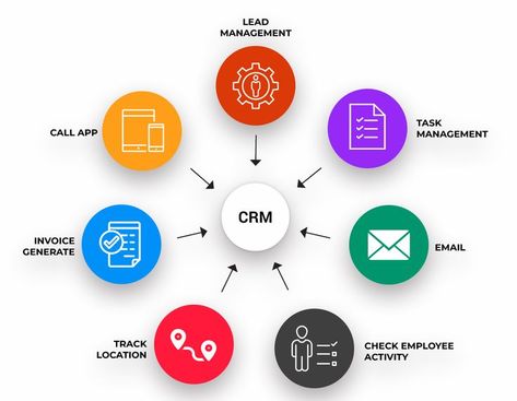 Are YOU equipped with the latest CRM platform in your system ?? If NOT! Then it’s the time to equip your system with the latest CRM software, to have all your client’s data in a single page. Conrep, Inc. has come up with a fully powerful CRM platform which can get you closer than ever - to your Customers & Prospects. Please visit our page: https://www.conrep.com/products/customer-relationship-management/customer-relationship-management.php Lead Management, Customer Behaviour, Crm System, Crm Software, Customer Relationship Management, Task Management, Mobile App Development Companies, Sales Manager, Relationship Management