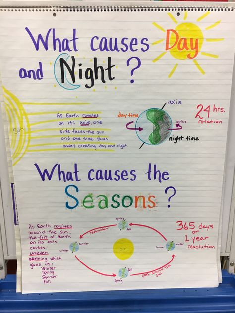 What causes Day and Night? Rotation. What causes seasons? The tilt of the Earth and uneven heating of the Earth’s surface.  5th grade Major Body Systems, Day And Night Science Activities, Science Charts For Classroom Grade 5, Earth Science 1st Grade, Earth Science Lesson Plans Elementary, Fourth Grade Science Lessons, Day And Night Science Projects For Kids, 5th Grade Homeschool Ideas, Earth And Space Science Activities