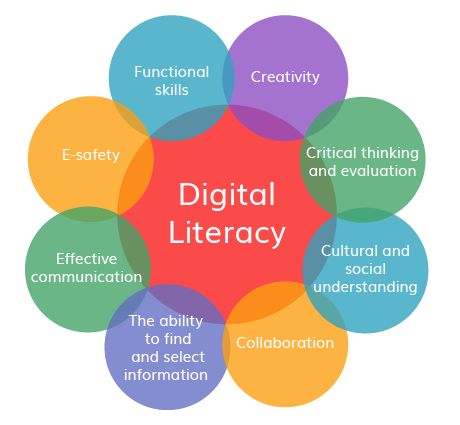 Data Literacy, Digital Literacy Activities, Critical Literacy, Digital Citizen, 21st Century Classroom, Digital Skills, Information Literacy, Literacy Resources, Social Communication