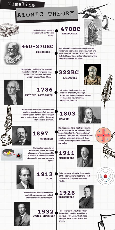 Timeline Atomic Theory - Timeline ATOMIC THEORY He believed the universe comprises two materials: - Studocu Evolution Of Atomic Theory, Historical Development Of Atom Timeline, Democritus Atomic Model, Atomic Theory Timeline Project, Atomic Theory Timeline, Timeline Design Ideas, History Of Atomic Theory, History Of Universe, Timeline Drawing