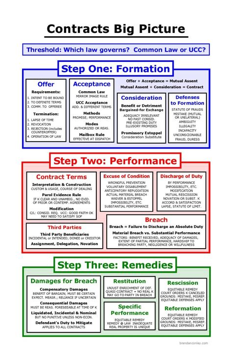 Contracts Big Picture diagram Law School Finals Study Schedule, Legal Baddie, Law School Organization, Lawyer Tips, Law School Preparation, Bar Exam Prep, Law Study, Law School Prep, Real Estate Exam