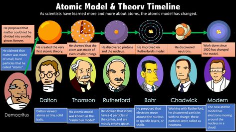 This is a timeline of the atomic models' evolution throw the pass of the time. Everything starts since Aristotele's idea about the particle of the atom. Rutherford Model, Timeline Worksheet, Atomic Model, Decimal Word Problems, Atom Model, States Of Matter Worksheet, Atomic Theory, Timeline Project, Matter Worksheets