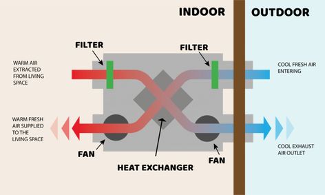 Heat Recovery - What is it and how does it work? | Pure Ventilation Heat Recovery Ventilation System, Heat Recovery Ventilation, Old Home Remodel, Mechanical Ventilation, Heat Energy, Improve Indoor Air Quality, Air Supply, Natural Ventilation, Heat Exchanger