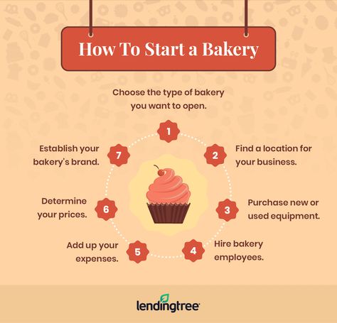 Small Bakery Menu Ideas, Home Bakery Aesthetic, How To Start A Bakery Business, Bakery Small Business, Starting A Bakery Business, How To Start A Cake Business, How To Start A Bakery From Home, How To Start A Bakery, What Do You Need To Open A Bakery