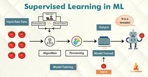 Supervised Machine Learning, Holographic Projection, Autocad Civil, Machine Learning Projects, Machine Learning Deep Learning, Supervised Learning, Programing Knowledge, Logistic Regression, Linear Regression