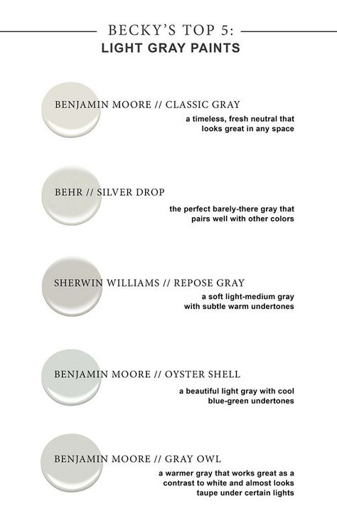 Light Gray Paint Colors. Benjamin Moore Classic Gray. Behr Silver Drop. Sherwin Williams Repose Gray. Benjamin Moore Oyster Shell. Benjamin Moore Gray Owl #BenjaminMooreClassicGray #BehrSilverDrop #SherwinWilliamsReposeGray #BenjaminMooreOysterShell #BenjaminMooreGrayOwl #LightGrayPaintColors Via Becki Owens Behr Silver Drop, Benjamin Moore Classic Gray, Light Grey Paint Colors, Benjamin Moore Gray, Interior Paint Colors Schemes, Light Gray Paint, Repose Gray, Gray Paint, Grey Paint