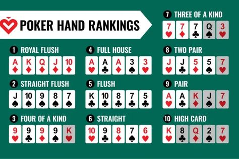 How to play Texas hold'em for beginners Poker Rules Printable, Poker Hands Rankings, Poker Rules, Texas Hold'em, Poker Hands, Texas Holdem Poker, Strong Hand, Poker Games, Texas Holdem