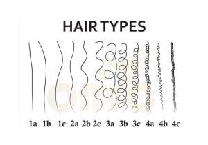 How To Know What Type Of Hair You Have, Natural Hair Type Chart, Hair Texture Chart, Different Hair Textures, Hair Type Chart, Oval Face Haircuts, Curly Weaves, Curly Hair Types, Hair Textures