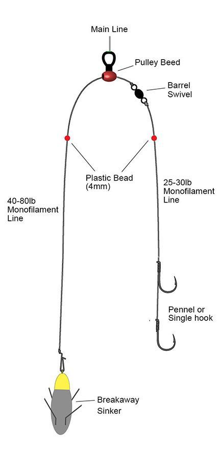 Pulley rig diagram showing how to make the pulley fishing rig for fishing over rough ground. Includes a sinker, barrel swivel, plastic beads, monofilament line and two pennel or single hooks. Surf Fishing Rigs, Fishing Line Knots, Fishing Hacks, Fishing Stuff, Fishing Hooks, Surf Fishing, Fishing Rigs, Pier Fishing, Sea Fishing