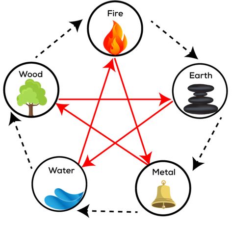 Basics of the Five Elements - Take the Quiz to Learn Your Element 5 Elements Of Nature Illustration, 5 Elements Of Nature, Feng Shui Master, Chinese Lunar Calendar, The Fifth Element, The Five Elements, Pillars Of Islam, Nature Background Images, Five Elements