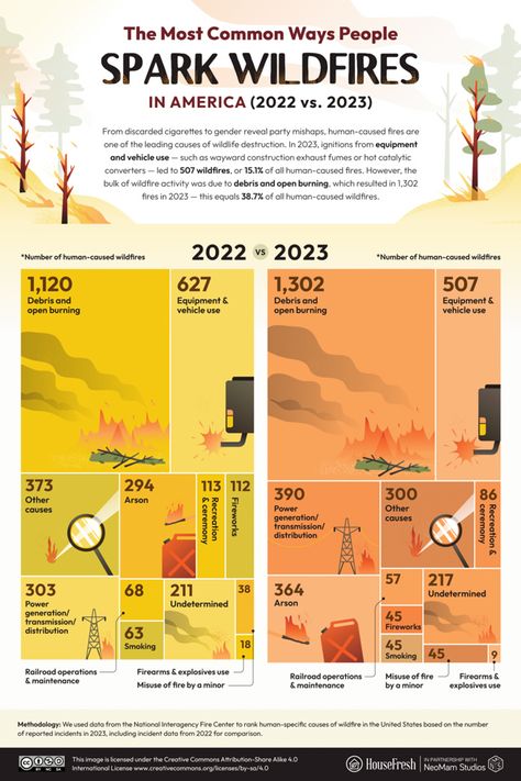 We hear about devastating wildfires all the time. Many of us in the America had to put up with terrible smoke in our states after a major wildfire in Canada. This infographic from HouseFresh visualizes the most common ways people spark wildfires these days: Fire Infographic, Deer Infographic, Wildfire Prevention, Wildfire Evacuation, Ecosystem Services Infographic, Us National Forests, Radio Usa, History Infographic, Health Tech