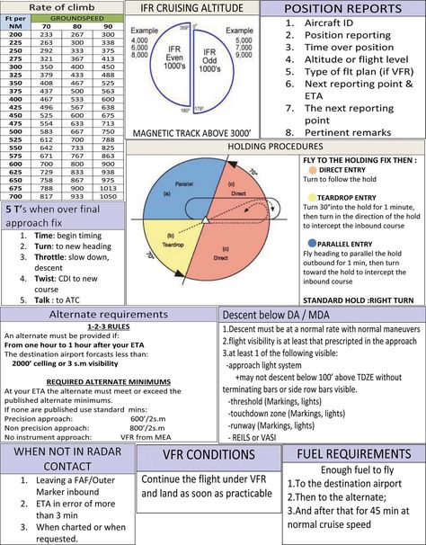 Aviation Study, Pilot Lessons, Flight Checklist, Aviation Charts, Pilot Course, Piper Cherokee, Pilot Study, Flight Instruction, Aviation Education