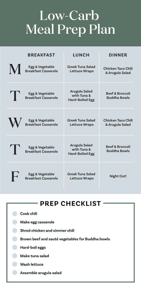 Low-Carb Meal Prep: A Week of Meals | Kitchn Low Cal Meal Plan For The Week, 100g Carbs A Day Meal Plan, Low Carb Monthly Meal Plan, Medium Carb Meals, Low Calorie Meal Plans For The Week, Low Carb Meal Plan 30 Day, Meal Prep For The Week Low Carb, Low Carb Meal Plan Weekly, 1200 Calorie Meal Plan Low Carb