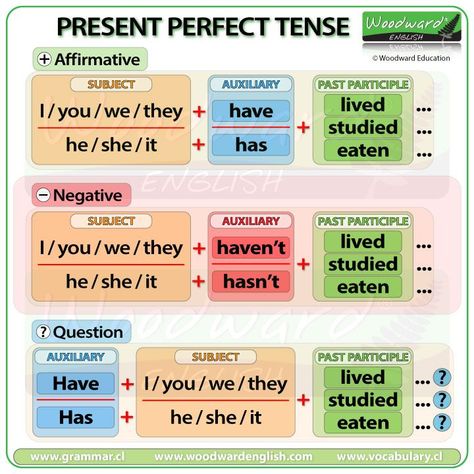 Present Tense Chart, Tenses English Grammar, Grammar Tenses Chart, English Grammar Tenses Chart, Woodward English, Present Perfect Tense, Tenses Chart, Grammar Tenses, English Grammar Notes