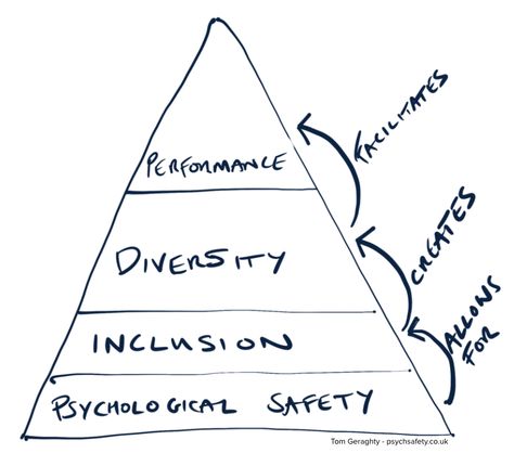 What is Psychological Safety? – Psychological Safety Safety In The Workplace, Psychological Safety, Safety Topics, Design Thinking Process, Team Development, Staff Training, Workplace Safety, Passion Project, Work Safety