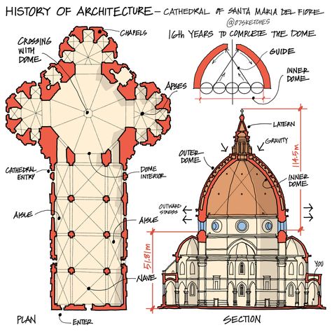 History of architecture case study on Behance Famous Architectural Buildings, Architecture Journal, History Of Architecture, Architecture Baroque, Architecture Series, Florence Cathedral, Architecture Drawing Sketchbooks, Istoria Artei, Architecture Drawing Plan