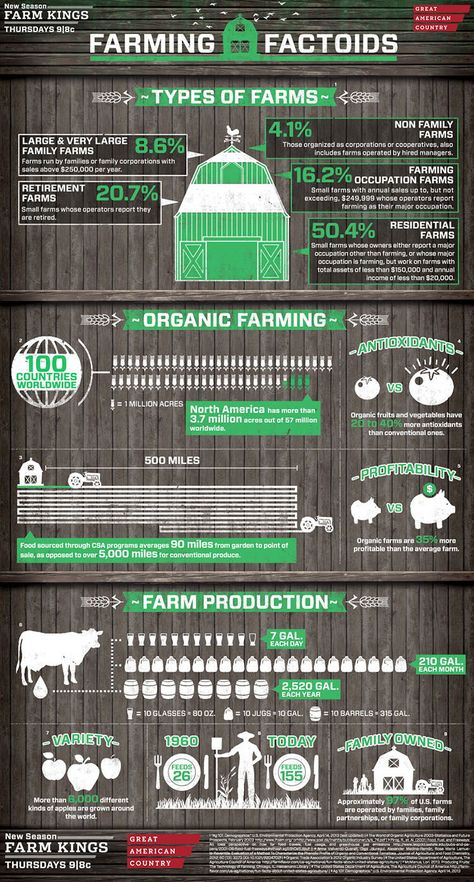 Ever wonder about the different types of farms operating across the country? Curious about organic farming, or the amount of people that one farmer actually feeds?Check out this helpful infographic from Great American Country, breaking down fascinating farming facts. Agriculture Facts, Farm Kings, Facts Infographic, Farm Facts, Types Of Farming, Precision Agriculture, Agriculture Education, Vertical Farming, Future Farms