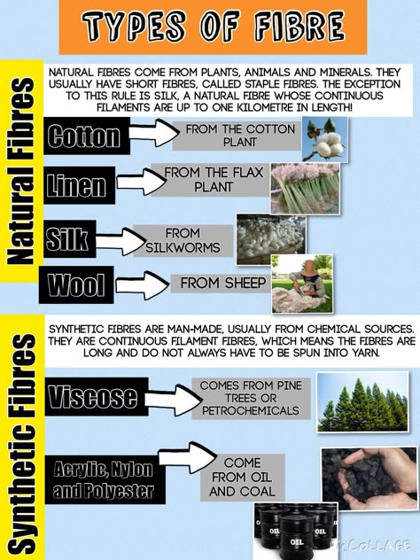 Types of fibre Fabric Knowledge, Fashion Terminology, Sewing Terms, Teaching Sewing, Types Of Fibres, Synthetic Fibres, Textiles Projects, Fibre And Fabric, Textiles Techniques