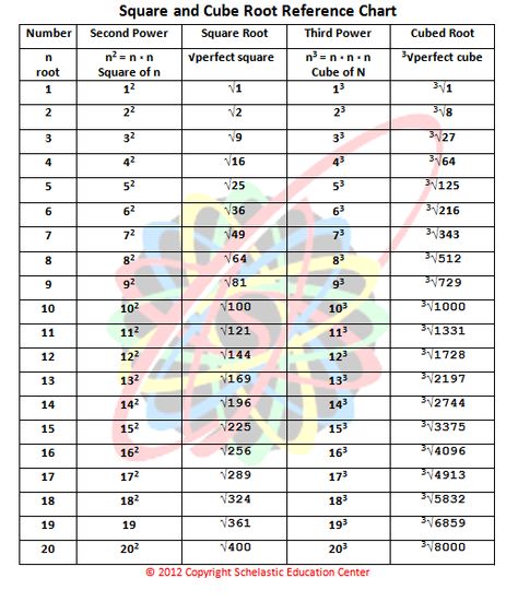 Cube Root, Math Formula Chart, Math Genius, Math Charts, Math Interactive, Math Interactive Notebook, Math Notes, Maths Solutions, Math Formulas