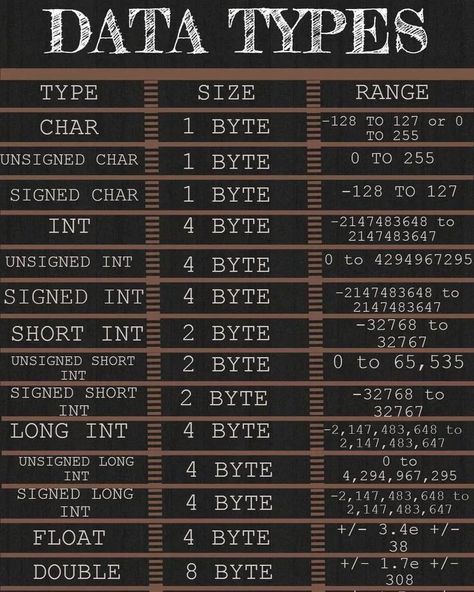 Python Coders on Instagram: “Save it 💾 Share it 🚀 . . . . Do Follow us @pycoders 🚀 For More . . . #datatypes #pycoders #python #programmer #programmerslife #programming…” Data Structures In C, Java Data Types, C++ Programming, C Programming Learning, C Programming Tutorials, Data Types, Computer Science Programming, Coding Lessons, Basic Computer Programming