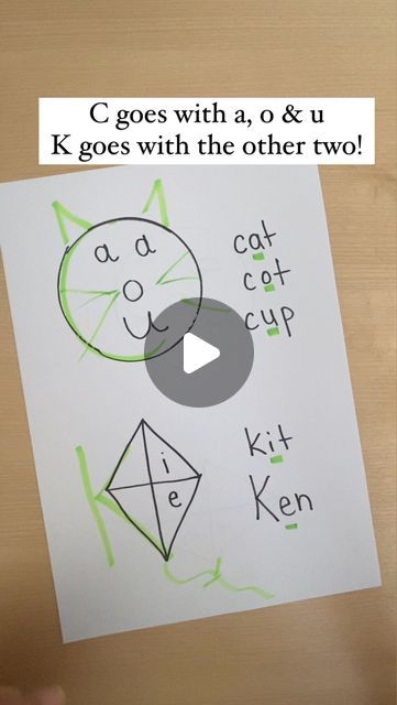 Ms. Sahar | Reading Coach on Instagram: "Now you will never forget this spelling rule! 🐱🪁 ✨C and K both make the same sound, so how do we know which one to use when spelling words? The Cat/Kite Rule says that if the /k/ sound is followed by a, o or u, then use C. If it is followed by i or e, then use K! 🎶 Songs are such an amazing learning tool. This super catchy one is by @imse_og trainer Arthur Franklin! What are some songs you use to teach?" Cat Kite Rule Anchor Chart, C Vs K Spelling Rule, C And K Rule, Reading Coach, Spelling Rules, Phonics Reading, Spelling Words, Learning Tools, Anchor Charts