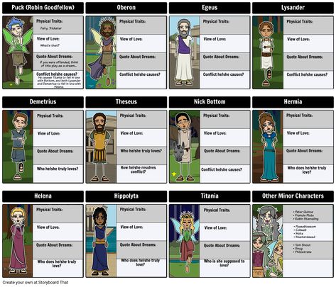 Midsummer Night's Dream Characters in a Character Map Puck (Robin Goodfellow) View of Love: Physical Traits: Quote About Dreams: Conflict he/she causes? Midsummer Night's Dream Characters, Shakespeare Midsummer Night's Dream, Character Worksheets, Plot Diagram, Recurring Dreams, A Midsummer Night's Dream, Map Activities, Midsummer Night's Dream, Character Personality